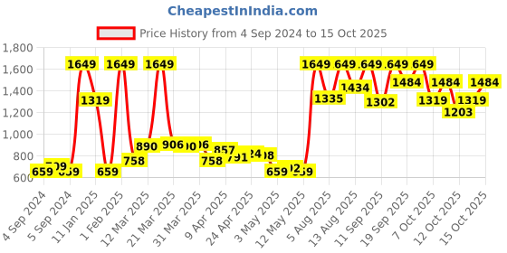 myntra.com Sonata Men Black Patterned Analogue Watch NN77031SL04 sonata Price History Graph from 4 Sep 2024 to 12 Oct 2025