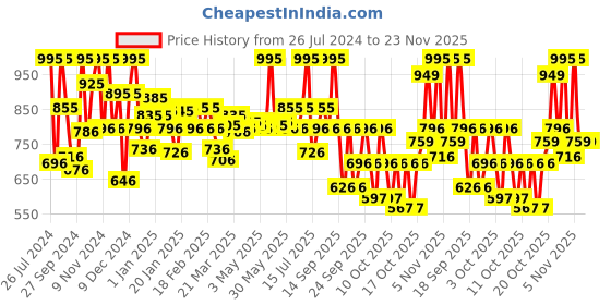 myntra.com Sonata Men Black Printed Leather Strap Analogue Watch 77086PL01 sonata Price History Graph from 26 Jul 2024 to 23 Nov 2025