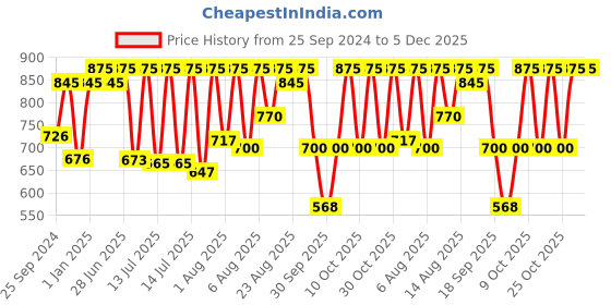 myntra.com Sonata Men Black SF Essentials Digital Watch 77111PP01 sonata Price History Graph from 25 Sep 2024 to 4 Dec 2025