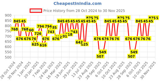 myntra.com Sonata Men Black SF Essentials Digital Watch 77111PP03 sonata Price History Graph from 28 Oct 2024 to 29 Nov 2025