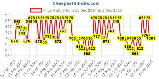 myntra.com Sonata Men Black SF Essentials Digital Watch 77111PP04 sonata Price History Graph from 11 Dec 2024 to 5 Dec 2025