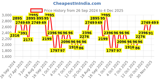 myntra.com Sonata Men Blue Analogue Watch 7140SM02 sonata Price History Graph from 26 Sep 2024 to 4 Dec 2025