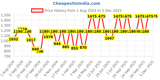 myntra.com Sonata Men Blue Analogue Watch 77108NL01 sonata Price History Graph from 1 Aug 2024 to 5 Dec 2025