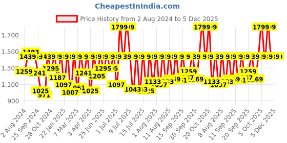 myntra.com Sonata Men Blue Analogue Watch 77108YM01 sonata Price History Graph from 2 Aug 2024 to 5 Dec 2025