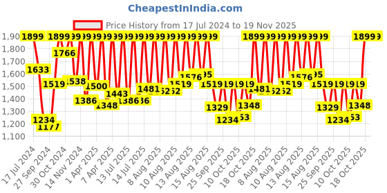 myntra.com Sonata Men Blue & Grey Digital Watch 77076PP01 sonata Price History Graph from 17 Jul 2024 to 19 Nov 2025