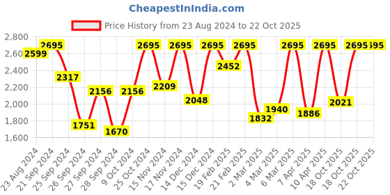 myntra.com Sonata Men Blue & Silver-Toned Analogue Watch 7143KM01 sonata Price History Graph from 23 Aug 2024 to 21 Oct 2025