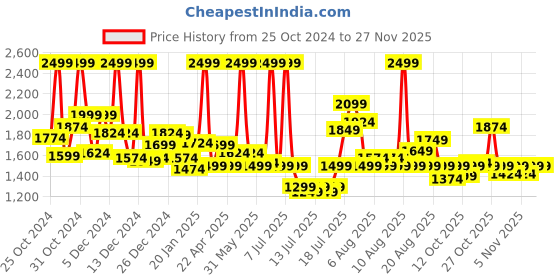 myntra.com Sonata Men Blue Dial & Brown Synthetic Straps Analogue Watch NN7131WL03 sonata Price History Graph from 25 Oct 2024 to 25 Nov 2025