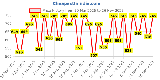 myntra.com Sonata Men Blue Digital Watch NH77043PP04 sonata Price History Graph from 30 Mar 2025 to 26 Nov 2025