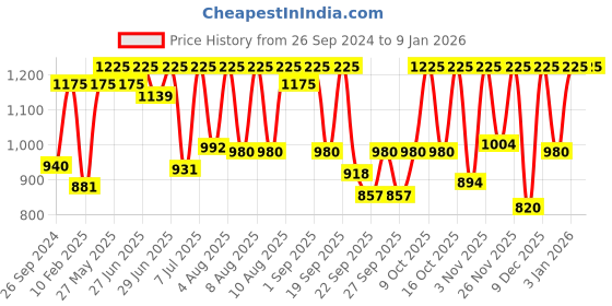 myntra.com Sonata Men Blue Printed Leather Analogue Watch NN77105SL03W sonata Price History Graph from 26 Sep 2024 to 6 Jan 2026
