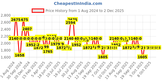 myntra.com Sonata Men Bracelet Style Straps Analogue Watch 7131YM03 sonata Price History Graph from 1 Aug 2024 to 2 Dec 2025