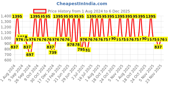 myntra.com Sonata Men Bracelet Style Straps Analogue Watch SP70019QP04W sonata Price History Graph from 1 Aug 2024 to 6 Dec 2025
