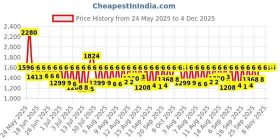 myntra.com Sonata Men Bracelet Style Straps Analogue Watch SP80095YM01 sonata Price History Graph from 24 May 2025 to 3 Dec 2025