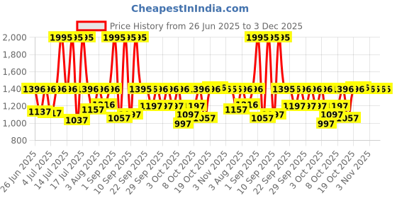 myntra.com Sonata Men Bracelet Style Straps Analogue Watch SP80117KM01 sonata Price History Graph from 26 Jun 2025 to 3 Dec 2025