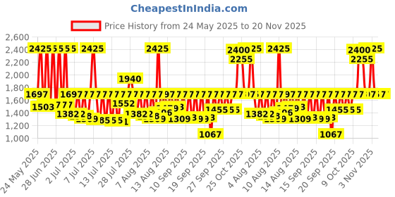 myntra.com Sonata Men Brass Dial & Bracelet Style Straps Analogue Watch SP80095WM01 sonata Price History Graph from 24 May 2025 to 20 Nov 2025