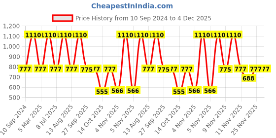 myntra.com Sonata Men Brass Dial & Leather Bracelet Style Straps Round Analogue Watch SP70011SL04W sonata Price History Graph from 10 Sep 2024 to 4 Dec 2025