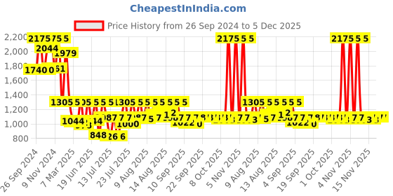 myntra.com Sonata Men Brass Dial & Leather Straps Analogue Watch 7131WL04 sonata Price History Graph from 26 Sep 2024 to 5 Dec 2025