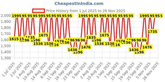 myntra.com Sonata Men Brass Dial & Leather Straps Analogue Watch 7152NL01 sonata Price History Graph from 1 Jul 2025 to 25 Nov 2025