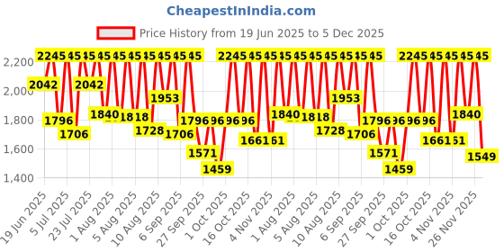 myntra.com Sonata Men Brass Dial & Leather Straps Analogue Watch 77140WL02 sonata Price History Graph from 19 Jun 2025 to 5 Dec 2025