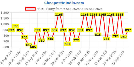 myntra.com Sonata Men Brass Dial & Leather Straps Analogue Watch SP70002SL01 sonata Price History Graph from 6 Sep 2024 to 25 Sep 2025