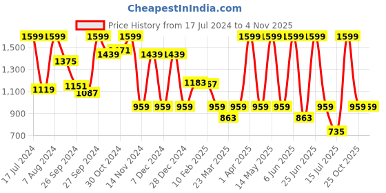 myntra.com Sonata Men Brass Dial & Silver Toned Stainless Steel Bracelet Style Straps Analogue Watch sonata Price History Graph from 17 Jul 2024 to 3 Nov 2025