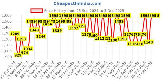 myntra.com Sonata Men Brass Dial & Stainless Steel Bracelet Style Straps Analogue Watch 77105NM03W sonata Price History Graph from 25 Sep 2024 to 2 Dec 2025
