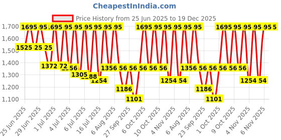 myntra.com Sonata Men Brass Dial & Stainless Steel Bracelet Style Straps Analogue Watch 77150SM02 sonata Price History Graph from 25 Jun 2025 to 19 Dec 2025