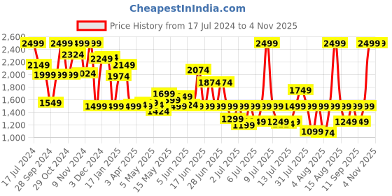 myntra.com Sonata Men Brass Dial & Steel Straps Analogue Watch 7131YM01 sonata Price History Graph from 17 Jul 2024 to 2 Nov 2025