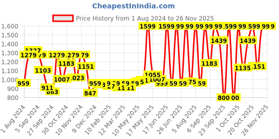 myntra.com Sonata Men Brass Dial & Straps Analogue Watch sonata Price History Graph from 1 Aug 2024 to 24 Nov 2025