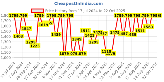 myntra.com Sonata Men Brass Dial Leather Straps Analogue Watch sonata Price History Graph from 17 Jul 2024 to 22 Oct 2025