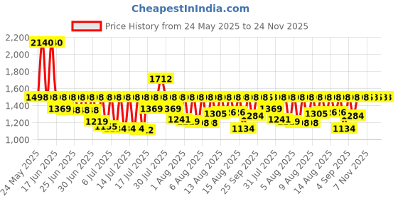 myntra.com Sonata Men Brass Embellished Dial & Bracelet Style Straps Analogue Watch SP80095SM01 sonata Price History Graph from 24 May 2025 to 24 Nov 2025
