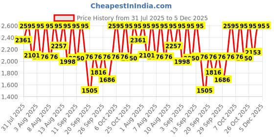 myntra.com Sonata Men Brass Printed Dial Analogue Watch 7152NM02 sonata Price History Graph from 31 Jul 2025 to 5 Dec 2025