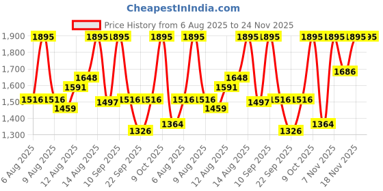 myntra.com Sonata Men Brass Printed Dial & Leather Straps Analogue Watch 7152SL01 sonata Price History Graph from 6 Aug 2025 to 24 Nov 2025