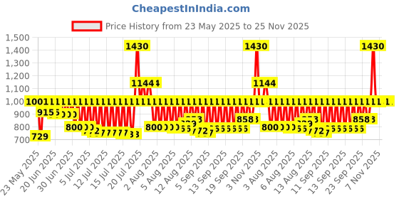 myntra.com Sonata Men Brass Printed Dial & Leather Straps Analogue Watch SP80113WL01 sonata Price History Graph from 23 May 2025 to 24 Nov 2025