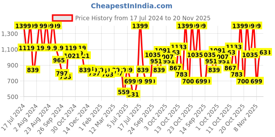myntra.com Sonata Men Brass Printed Dial & Textured Straps Analogue Watch sonata Price History Graph from 17 Jul 2024 to 19 Nov 2025