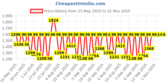 myntra.com Sonata Men Brass Round Dial & Leather Straps Analogue Watch SP70054NL01 sonata Price History Graph from 23 May 2025 to 22 Nov 2025