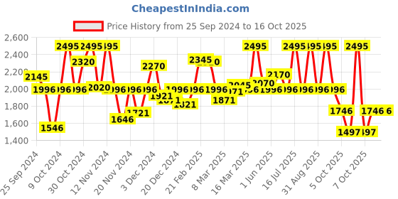 myntra.com Sonata Men Charcoal Analogue Watch 7134KM01 sonata Price History Graph from 25 Sep 2024 to 16 Oct 2025
