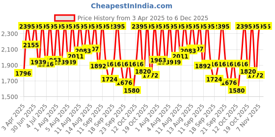 myntra.com Sonata Men Dial & Bracelet Style Straps Analogue Watch 77153SM01 sonata Price History Graph from 3 Apr 2025 to 5 Dec 2025