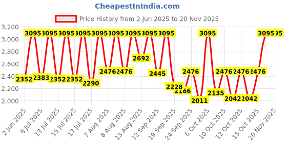 myntra.com Sonata Men Dial & Bracelet Style Straps Analogue Watch 77154KM01 sonata Price History Graph from 2 Jun 2025 to 18 Nov 2025