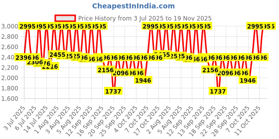 myntra.com Sonata Men Dial & Bracelet Style Straps Analogue Watch 77157SM01 sonata Price History Graph from 3 Jul 2025 to 18 Nov 2025