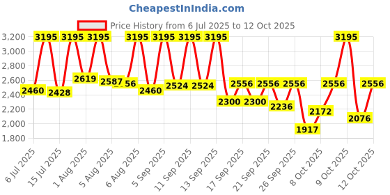 myntra.com Sonata Men Dial & Bracelet Style Straps Analogue Watch 77158SM01 sonata Price History Graph from 6 Jul 2025 to 12 Oct 2025