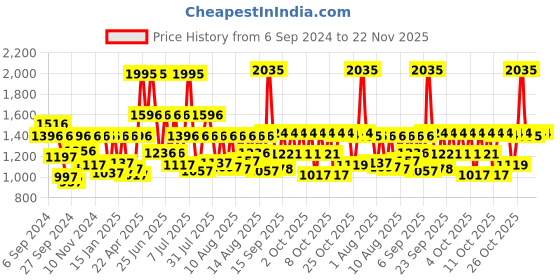 myntra.com Sonata Men Dial & Bracelet Style Straps Analogue Watch SP70033NM01W sonata Price History Graph from 6 Sep 2024 to 22 Nov 2025