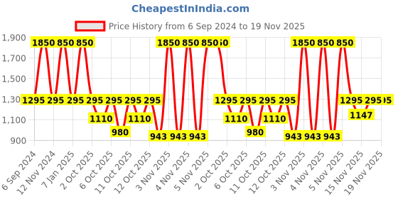 myntra.com Sonata Men Dial & Bracelet Style Straps Analogue Watch SP70033SM02W sonata Price History Graph from 6 Sep 2024 to 17 Nov 2025