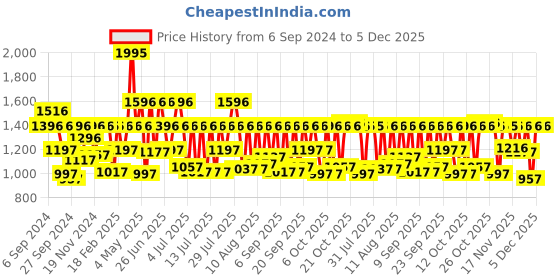 myntra.com Sonata Men Dial & Bracelet Style Straps Analogue Watch SP70034NM01W sonata Price History Graph from 6 Sep 2024 to 5 Dec 2025