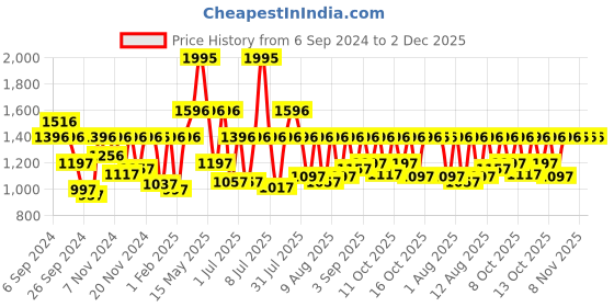 myntra.com Sonata Men Dial & Bracelet Style Straps Analogue Watch SP70034QM02W sonata Price History Graph from 6 Sep 2024 to 2 Dec 2025