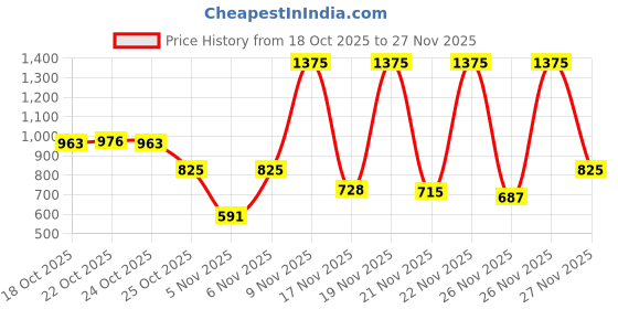 myntra.com Sonata Men Dial & Bracelet Style Straps Analogue Watch SP70039KM05 sonata Price History Graph from 18 Oct 2025 to 26 Nov 2025