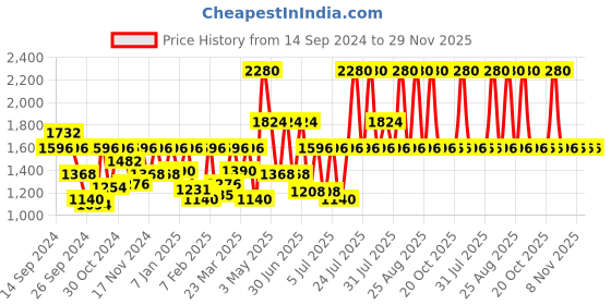 myntra.com Sonata Men Dial & Bracelet Style Straps Analogue Watch SP70048KM01W sonata Price History Graph from 14 Sep 2024 to 28 Nov 2025