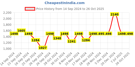 myntra.com Sonata Men Dial & Bracelet Style Straps Analogue Watch SP70048QM01W sonata Price History Graph from 14 Sep 2024 to 26 Oct 2025