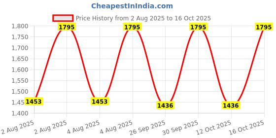 myntra.com Sonata Men Dial & Cut Work Straps Analogue and Digital Watch 77138PP04W sonata Price History Graph from 2 Aug 2025 to 16 Oct 2025