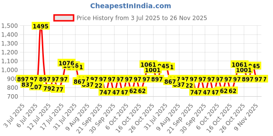 myntra.com Sonata Men Dial & Leather Straps Analogue Watch sonata Price History Graph from 3 Jul 2025 to 25 Nov 2025