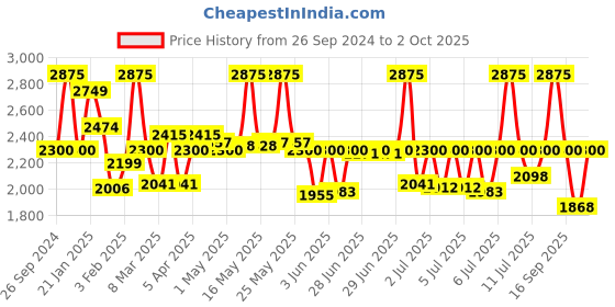 myntra.com Sonata Men Dial & Leather Straps Analogue Watch 7148NL01 sonata Price History Graph from 26 Sep 2024 to 2 Oct 2025